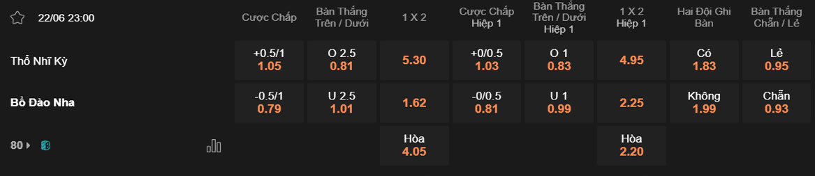 Tỷ lệ kèo trận đấu Thổ Nhĩ Kỳ vs Bồ Đào Nha